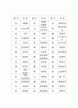 급수별 한자- 3급, 4급 24페이지