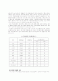 한국의 소주산업 6페이지