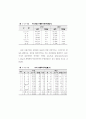 우리나라의 무역 및 국제투자 동향 12페이지