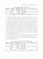 전자상점의 특성과 고객의 재방문성 및 구매의도 15페이지