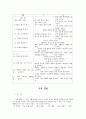 6차 유아교육과정의 개정 중점, 영역별 목표, 성격, 내용 등을 요약 4페이지