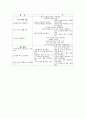6차 유아교육과정의 개정 중점, 영역별 목표, 성격, 내용 등을 요약 7페이지