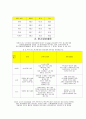 CLT방식에 의한 맥주3사  TV CF 광고효과측정 6페이지
