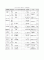 중국 반도체시장 및 산업현황 2002년 6페이지