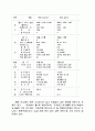 자동차에 관한 경제적자료(소나타2와 프린스) 7페이지