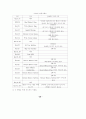 ITS용 DSRC 국제표준화 연구 54페이지