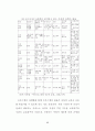 아동복지 체계에 관한 실태 분석-(보육시설 중심으로) 94페이지