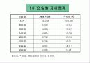 안전관리개요(교육용파워포인트) 11페이지