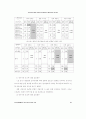 연구인력의 연봉제 선호인식의 결정요인과 결과요인에 관한 연구 31페이지
