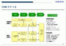 전사적 CRM 구현을 위한 전략적 접근방법 22페이지