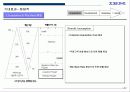 전사적 CRM 구현을 위한 전략적 접근방법 29페이지
