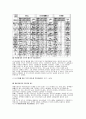 원주지역 청소년의 약물남용 실태 조사 연구 (청소년비행) 13페이지