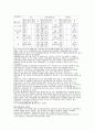 원주지역 청소년의 약물남용 실태 조사 연구 (청소년비행) 18페이지