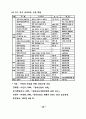 중·장년층의 유료노인복지시설 입주의식 및 선호도에 관한 연구 31페이지