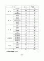 중·장년층의 유료노인복지시설 입주의식 및 선호도에 관한 연구 49페이지