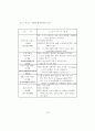 병원의 서비스마케팅 적용에 관한 연구 28페이지