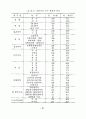 관광호텔의 인터널마케팅요인이 종사원 직무만족에 미치는 영향에 관한 연구 54페이지