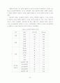 메뉴계획이 고객만족에 미치는 영향에 관한 연구 - 서울소재 패밀리레스토랑 63페이지