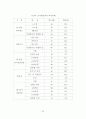 메뉴계획이 고객만족에 미치는 영향에 관한 연구 - 서울소재 패밀리레스토랑 65페이지