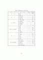 비행청소년 선도를 위한 대학생멘터활동에 관한 연구 85페이지
