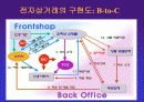 중소기업의 전자상거래 도입전략 11페이지