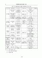 도시개발사업의 민영화 논리와 접근방법 7페이지