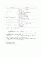 울산지역 벤처기업현황과 육성방안에 관한 연구 - 성공/성장단계 벤처기업의 15페이지