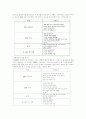 ERP 구축 - 구축방법론, 구축절차, 성공 및 실패 요인, ERP의 역할 9페이지