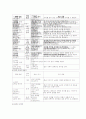 초등학교 저학년의 음악적 상상력 계발을 위한 창의적 접근(음악교육) 4페이지