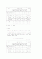 신세대 소비행태 (소비문화 소비자행동) 92페이지
