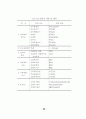 사회복지사들의 사회교리 인지도와 헌신과의 관계 (기독교 사회복지활동) 89페이지
