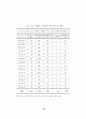 사회복지사들의 사회교리 인지도와 헌신과의 관계 (기독교 사회복지활동) 91페이지