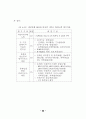 정책추진 역량평가 연구 75페이지