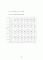 정부인력 국제화 연구 71페이지
