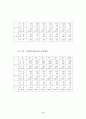 정부인력 국제화 연구 74페이지