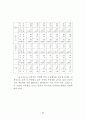 정부인력 국제화 연구 75페이지