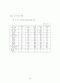 정부인력 국제화 연구 84페이지