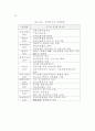 성과관리체제 연구 91페이지