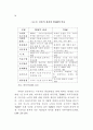 도시행정 관리체계 연구 67페이지