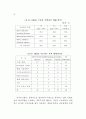 도시행정 관리체계 연구 89페이지