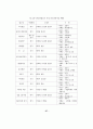 제주지역의 중국관광객 유치방안 (관광산업) 44페이지