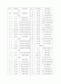 성경 단원분류 5페이지