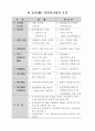 한국 관료문화와 제도에 관한 연구 12페이지
