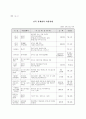 대북 투자방향 연구 22페이지