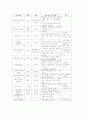 [관광호텔고객만족] 호텔종사원의 교육훈련에 관한 연구 ( 고객관리 서비스 22페이지