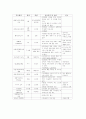 [관광호텔고객만족] 호텔종사원의 교육훈련에 관한 연구 ( 고객관리 서비스 23페이지