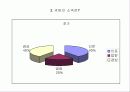 휴대폰 브랜드 이미지 및 이에 따른 소비자 구매의사결정과정에 관한 조사연 22페이지