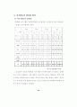 청소년의 여가활동 실태에 관한 조사연구 51페이지