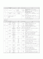 노인치매의 개념과 원예,미술, 음악치료 및 프로그램 24페이지