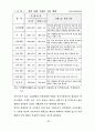 중국시장 환경과 진출방안에 관한 연구 49페이지